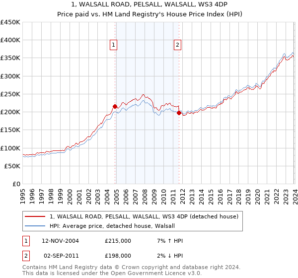 1, WALSALL ROAD, PELSALL, WALSALL, WS3 4DP: Price paid vs HM Land Registry's House Price Index