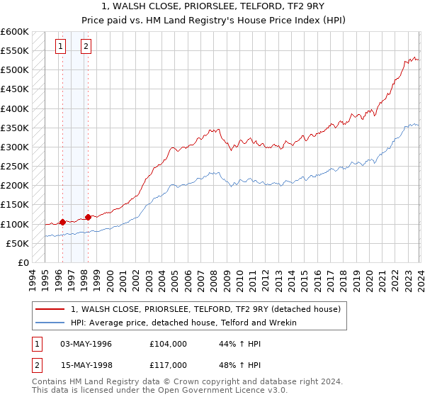 1, WALSH CLOSE, PRIORSLEE, TELFORD, TF2 9RY: Price paid vs HM Land Registry's House Price Index
