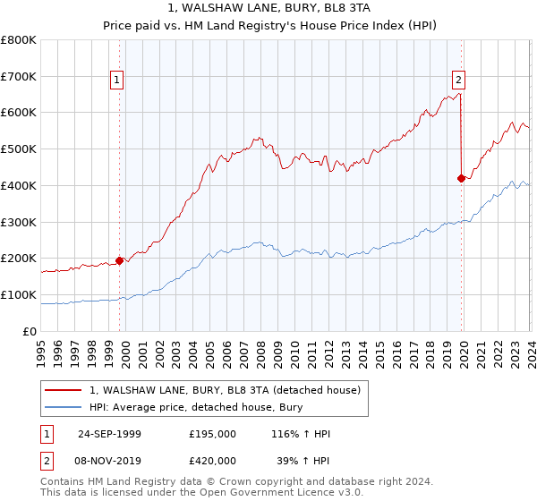 1, WALSHAW LANE, BURY, BL8 3TA: Price paid vs HM Land Registry's House Price Index