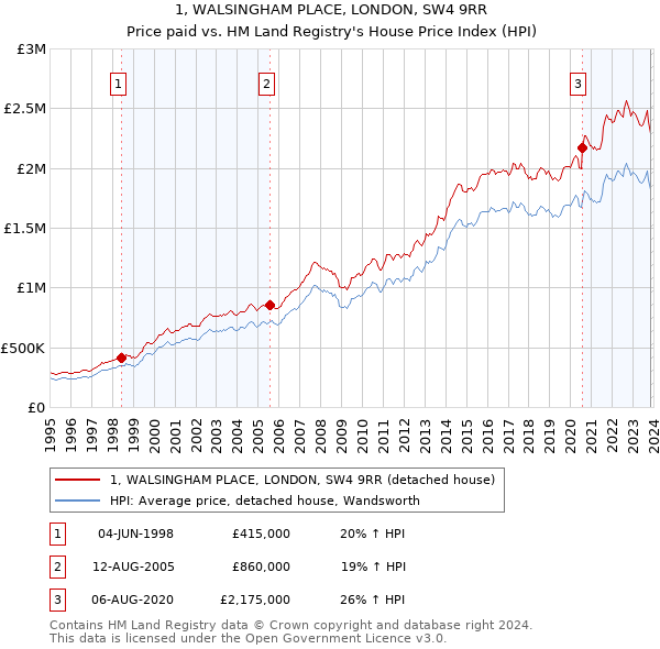 1, WALSINGHAM PLACE, LONDON, SW4 9RR: Price paid vs HM Land Registry's House Price Index