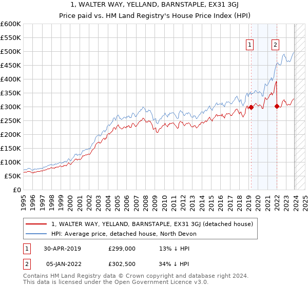 1, WALTER WAY, YELLAND, BARNSTAPLE, EX31 3GJ: Price paid vs HM Land Registry's House Price Index
