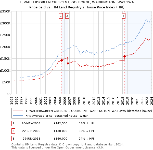 1, WALTERSGREEN CRESCENT, GOLBORNE, WARRINGTON, WA3 3WA: Price paid vs HM Land Registry's House Price Index
