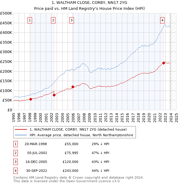 1, WALTHAM CLOSE, CORBY, NN17 2YG: Price paid vs HM Land Registry's House Price Index