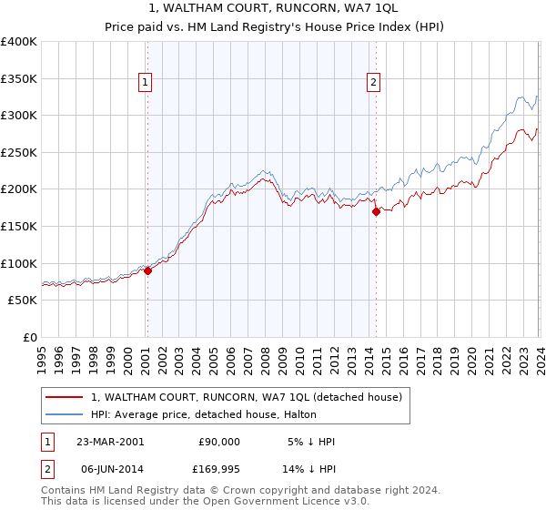 1, WALTHAM COURT, RUNCORN, WA7 1QL: Price paid vs HM Land Registry's House Price Index