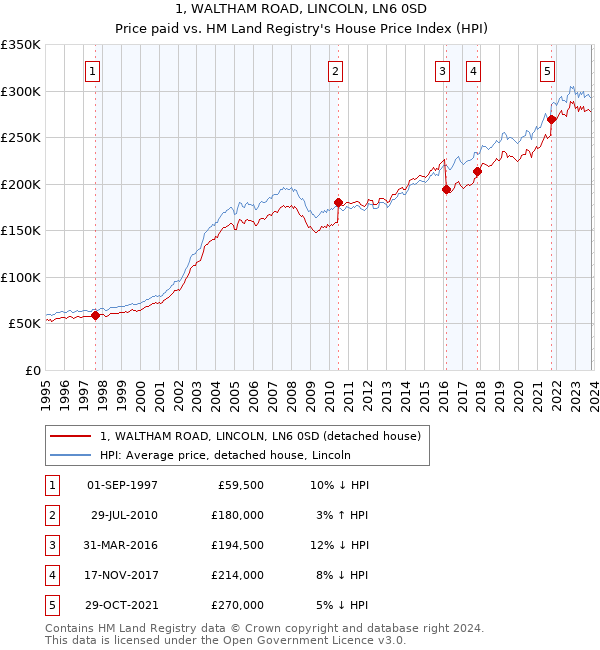 1, WALTHAM ROAD, LINCOLN, LN6 0SD: Price paid vs HM Land Registry's House Price Index