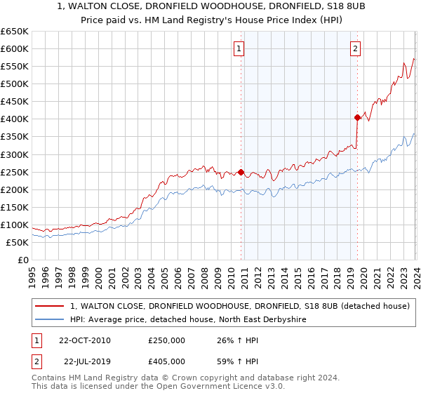 1, WALTON CLOSE, DRONFIELD WOODHOUSE, DRONFIELD, S18 8UB: Price paid vs HM Land Registry's House Price Index