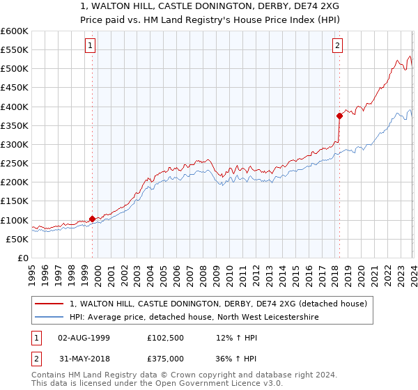 1, WALTON HILL, CASTLE DONINGTON, DERBY, DE74 2XG: Price paid vs HM Land Registry's House Price Index