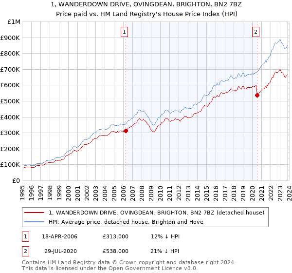 1, WANDERDOWN DRIVE, OVINGDEAN, BRIGHTON, BN2 7BZ: Price paid vs HM Land Registry's House Price Index
