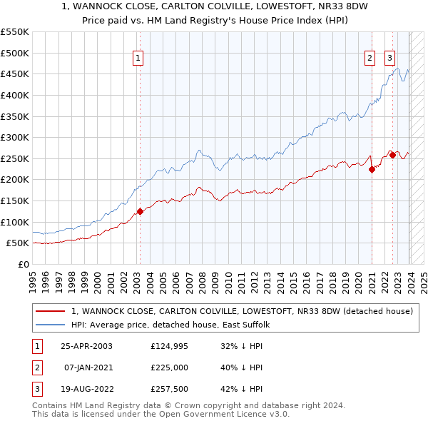 1, WANNOCK CLOSE, CARLTON COLVILLE, LOWESTOFT, NR33 8DW: Price paid vs HM Land Registry's House Price Index