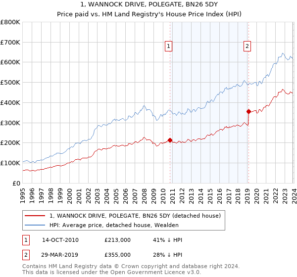 1, WANNOCK DRIVE, POLEGATE, BN26 5DY: Price paid vs HM Land Registry's House Price Index
