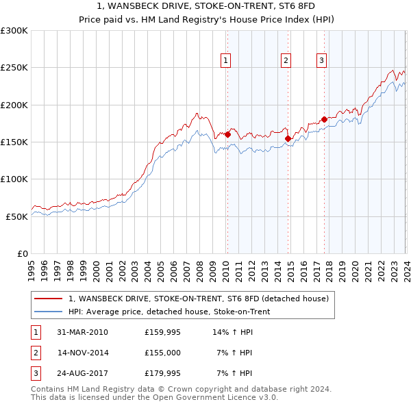 1, WANSBECK DRIVE, STOKE-ON-TRENT, ST6 8FD: Price paid vs HM Land Registry's House Price Index