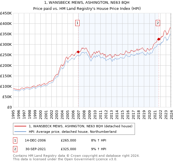 1, WANSBECK MEWS, ASHINGTON, NE63 8QH: Price paid vs HM Land Registry's House Price Index