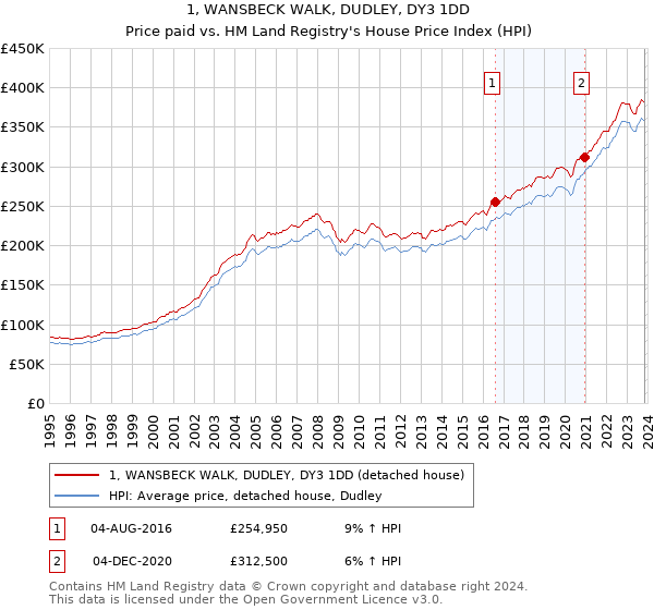 1, WANSBECK WALK, DUDLEY, DY3 1DD: Price paid vs HM Land Registry's House Price Index