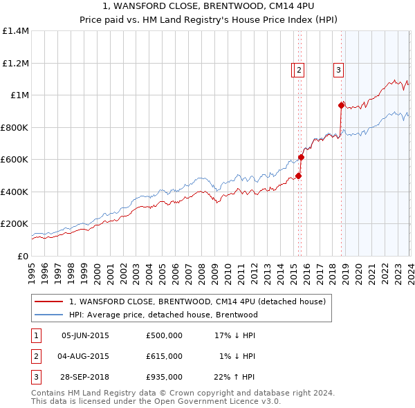 1, WANSFORD CLOSE, BRENTWOOD, CM14 4PU: Price paid vs HM Land Registry's House Price Index