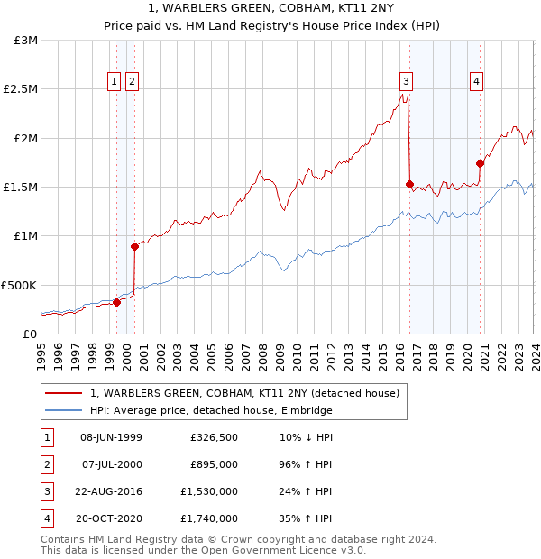 1, WARBLERS GREEN, COBHAM, KT11 2NY: Price paid vs HM Land Registry's House Price Index