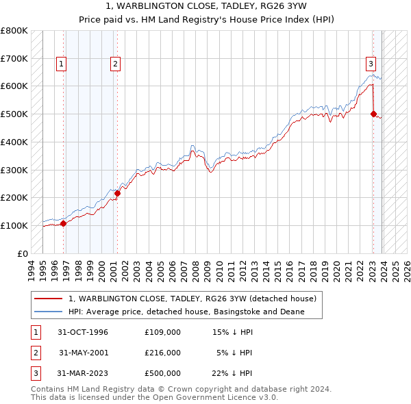 1, WARBLINGTON CLOSE, TADLEY, RG26 3YW: Price paid vs HM Land Registry's House Price Index