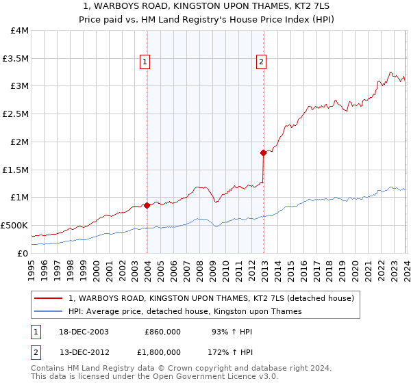 1, WARBOYS ROAD, KINGSTON UPON THAMES, KT2 7LS: Price paid vs HM Land Registry's House Price Index