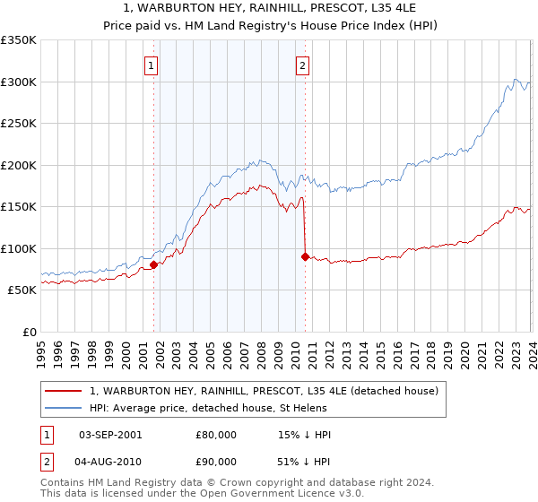 1, WARBURTON HEY, RAINHILL, PRESCOT, L35 4LE: Price paid vs HM Land Registry's House Price Index