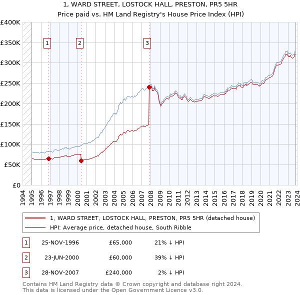 1, WARD STREET, LOSTOCK HALL, PRESTON, PR5 5HR: Price paid vs HM Land Registry's House Price Index