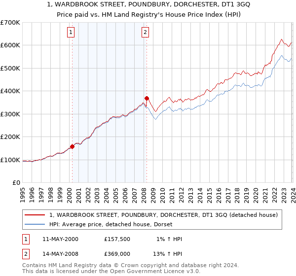 1, WARDBROOK STREET, POUNDBURY, DORCHESTER, DT1 3GQ: Price paid vs HM Land Registry's House Price Index