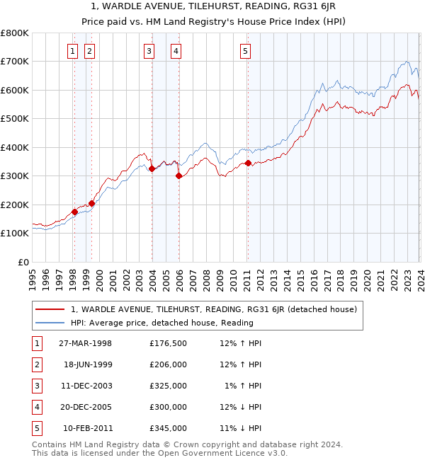 1, WARDLE AVENUE, TILEHURST, READING, RG31 6JR: Price paid vs HM Land Registry's House Price Index