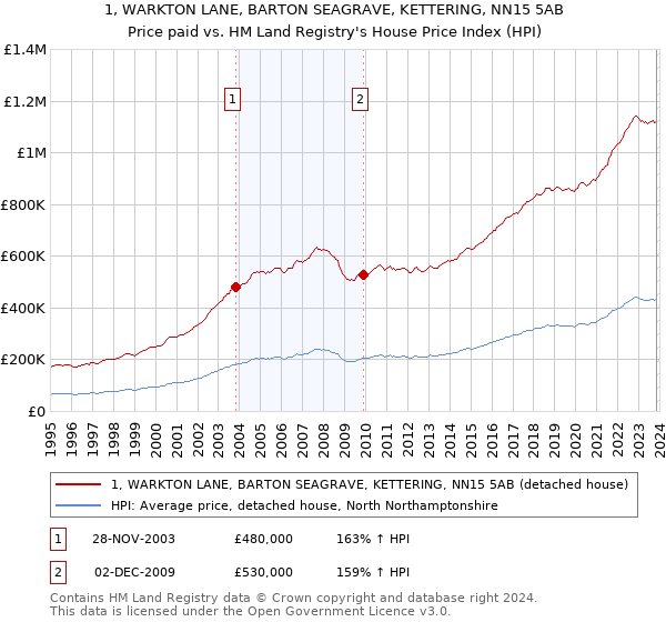 1, WARKTON LANE, BARTON SEAGRAVE, KETTERING, NN15 5AB: Price paid vs HM Land Registry's House Price Index