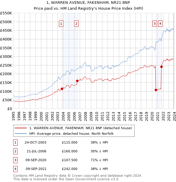 1, WARREN AVENUE, FAKENHAM, NR21 8NP: Price paid vs HM Land Registry's House Price Index