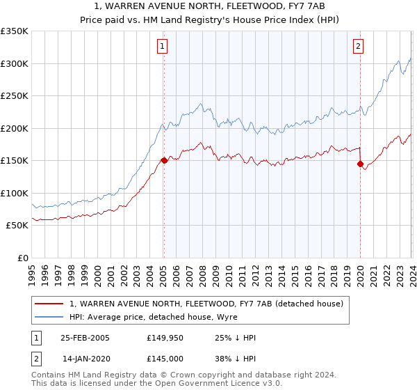 1, WARREN AVENUE NORTH, FLEETWOOD, FY7 7AB: Price paid vs HM Land Registry's House Price Index