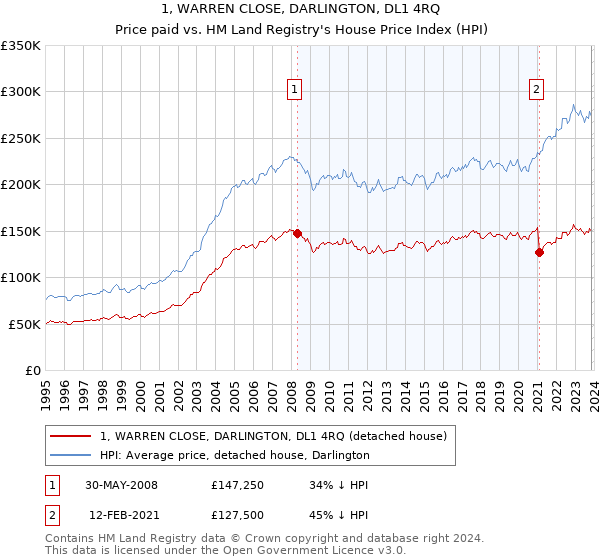 1, WARREN CLOSE, DARLINGTON, DL1 4RQ: Price paid vs HM Land Registry's House Price Index