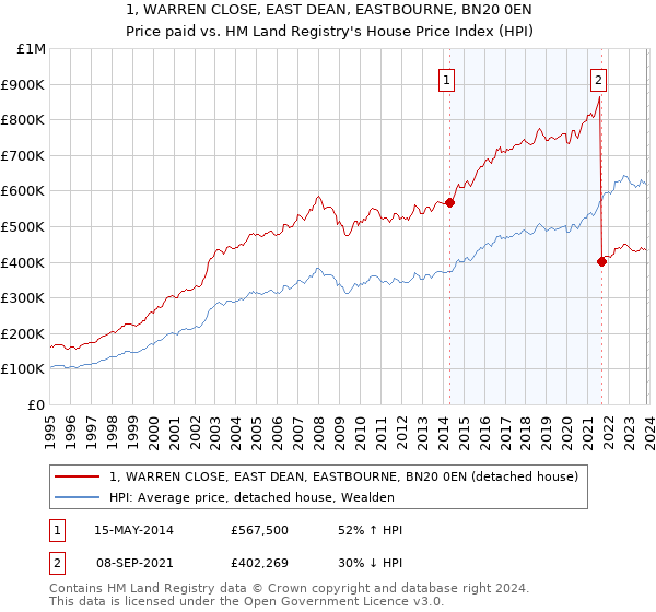 1, WARREN CLOSE, EAST DEAN, EASTBOURNE, BN20 0EN: Price paid vs HM Land Registry's House Price Index