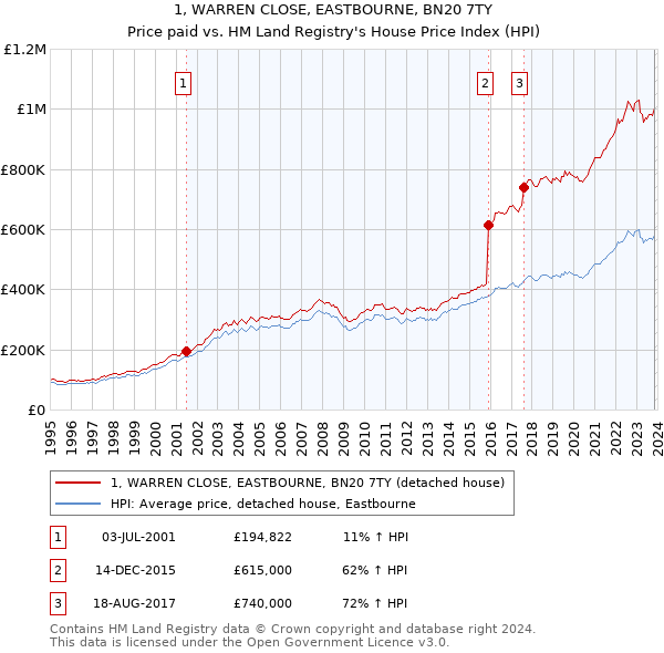 1, WARREN CLOSE, EASTBOURNE, BN20 7TY: Price paid vs HM Land Registry's House Price Index