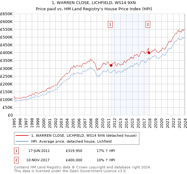 1, WARREN CLOSE, LICHFIELD, WS14 9XN: Price paid vs HM Land Registry's House Price Index