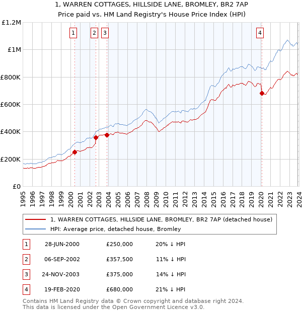 1, WARREN COTTAGES, HILLSIDE LANE, BROMLEY, BR2 7AP: Price paid vs HM Land Registry's House Price Index