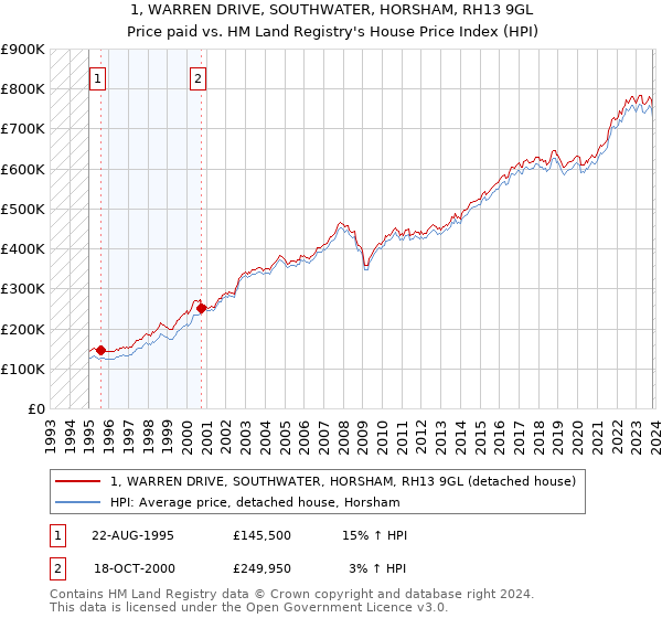 1, WARREN DRIVE, SOUTHWATER, HORSHAM, RH13 9GL: Price paid vs HM Land Registry's House Price Index