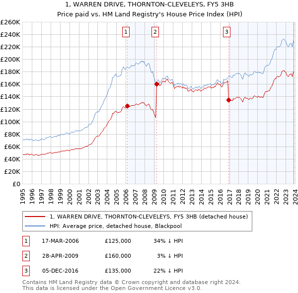 1, WARREN DRIVE, THORNTON-CLEVELEYS, FY5 3HB: Price paid vs HM Land Registry's House Price Index
