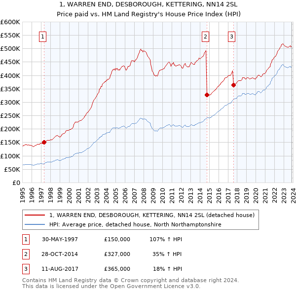 1, WARREN END, DESBOROUGH, KETTERING, NN14 2SL: Price paid vs HM Land Registry's House Price Index