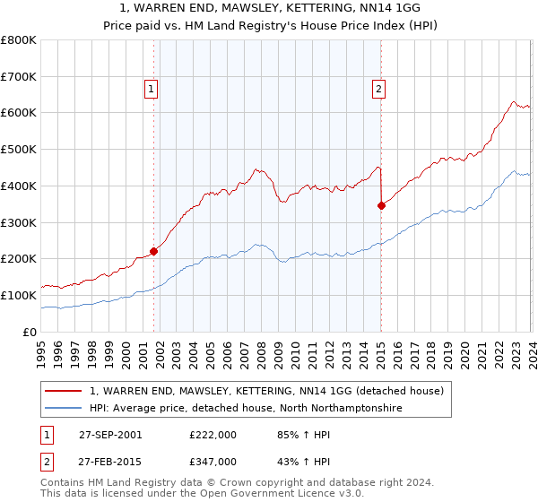 1, WARREN END, MAWSLEY, KETTERING, NN14 1GG: Price paid vs HM Land Registry's House Price Index