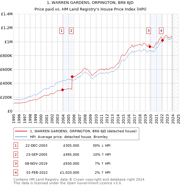 1, WARREN GARDENS, ORPINGTON, BR6 6JD: Price paid vs HM Land Registry's House Price Index