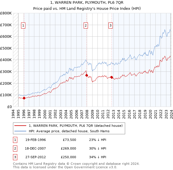 1, WARREN PARK, PLYMOUTH, PL6 7QR: Price paid vs HM Land Registry's House Price Index