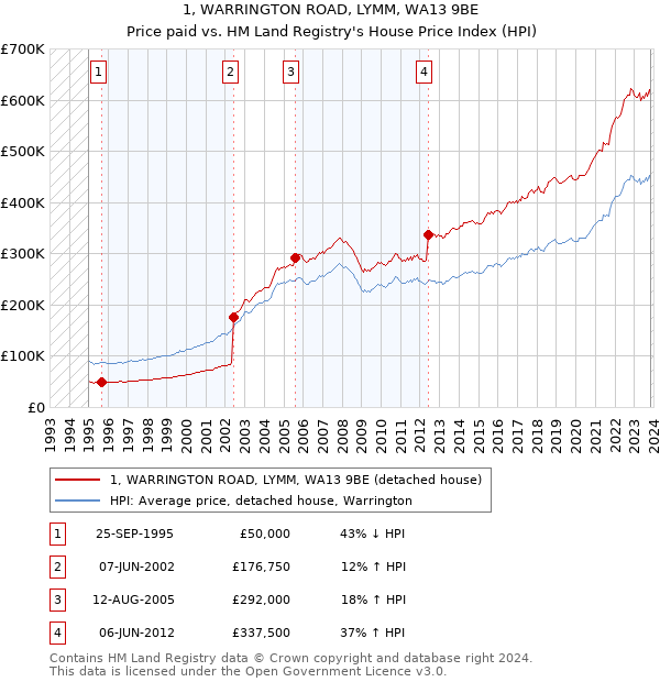 1, WARRINGTON ROAD, LYMM, WA13 9BE: Price paid vs HM Land Registry's House Price Index