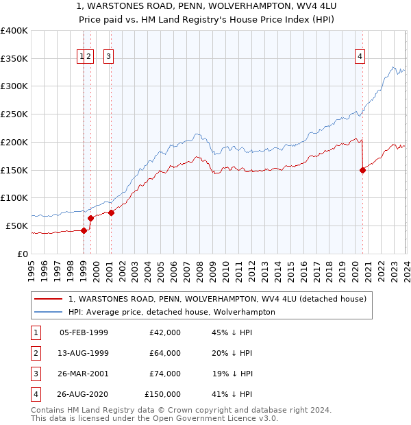 1, WARSTONES ROAD, PENN, WOLVERHAMPTON, WV4 4LU: Price paid vs HM Land Registry's House Price Index