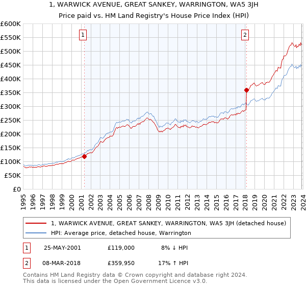 1, WARWICK AVENUE, GREAT SANKEY, WARRINGTON, WA5 3JH: Price paid vs HM Land Registry's House Price Index