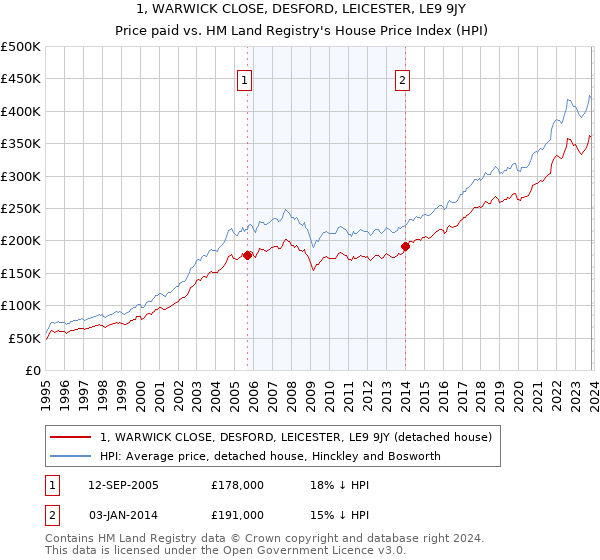 1, WARWICK CLOSE, DESFORD, LEICESTER, LE9 9JY: Price paid vs HM Land Registry's House Price Index