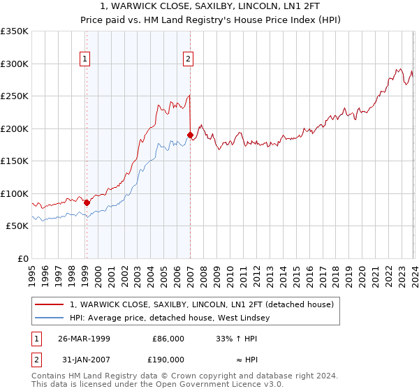 1, WARWICK CLOSE, SAXILBY, LINCOLN, LN1 2FT: Price paid vs HM Land Registry's House Price Index