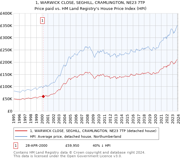 1, WARWICK CLOSE, SEGHILL, CRAMLINGTON, NE23 7TP: Price paid vs HM Land Registry's House Price Index