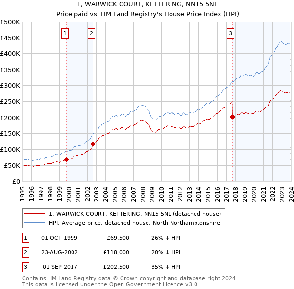 1, WARWICK COURT, KETTERING, NN15 5NL: Price paid vs HM Land Registry's House Price Index