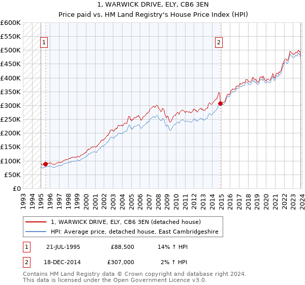 1, WARWICK DRIVE, ELY, CB6 3EN: Price paid vs HM Land Registry's House Price Index