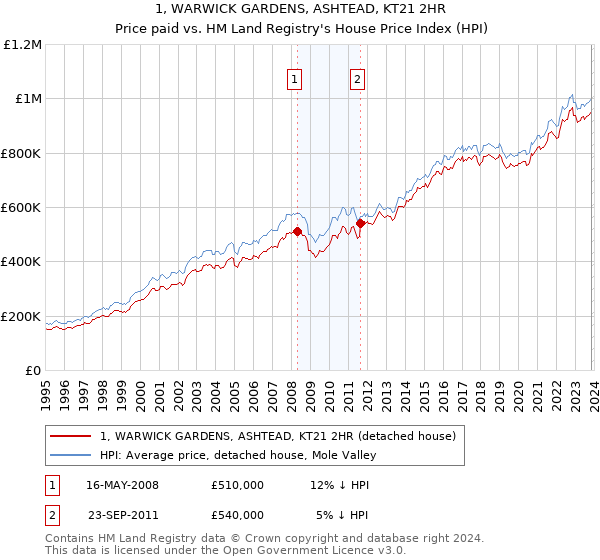 1, WARWICK GARDENS, ASHTEAD, KT21 2HR: Price paid vs HM Land Registry's House Price Index
