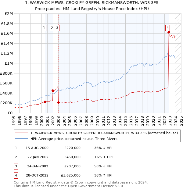 1, WARWICK MEWS, CROXLEY GREEN, RICKMANSWORTH, WD3 3ES: Price paid vs HM Land Registry's House Price Index