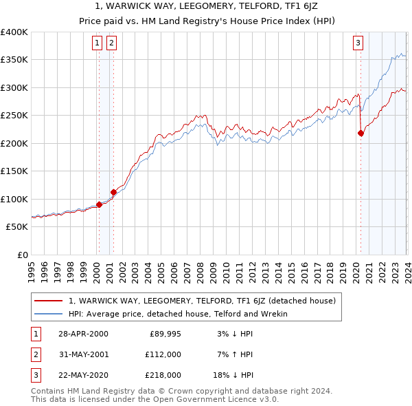1, WARWICK WAY, LEEGOMERY, TELFORD, TF1 6JZ: Price paid vs HM Land Registry's House Price Index